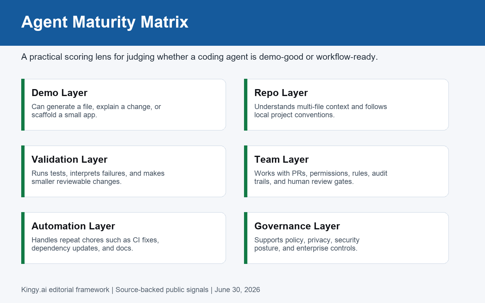 Agent maturity matrix for AI coding products