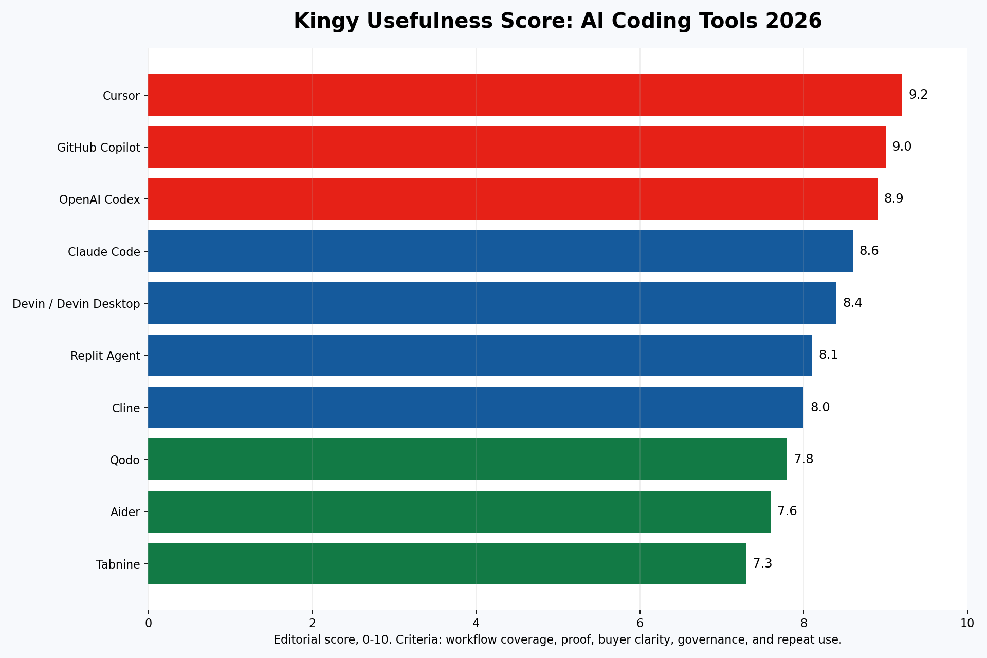 Kingy Usefulness Score chart for AI coding tools