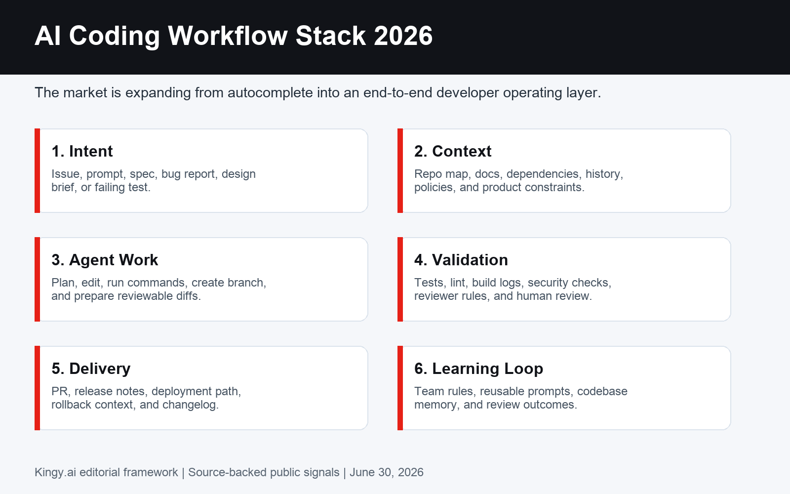 AI coding workflow stack 2026