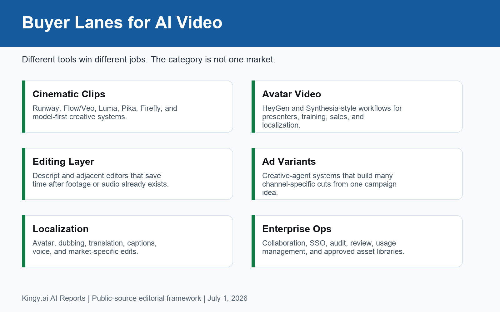 Buyer lanes for AI video tools