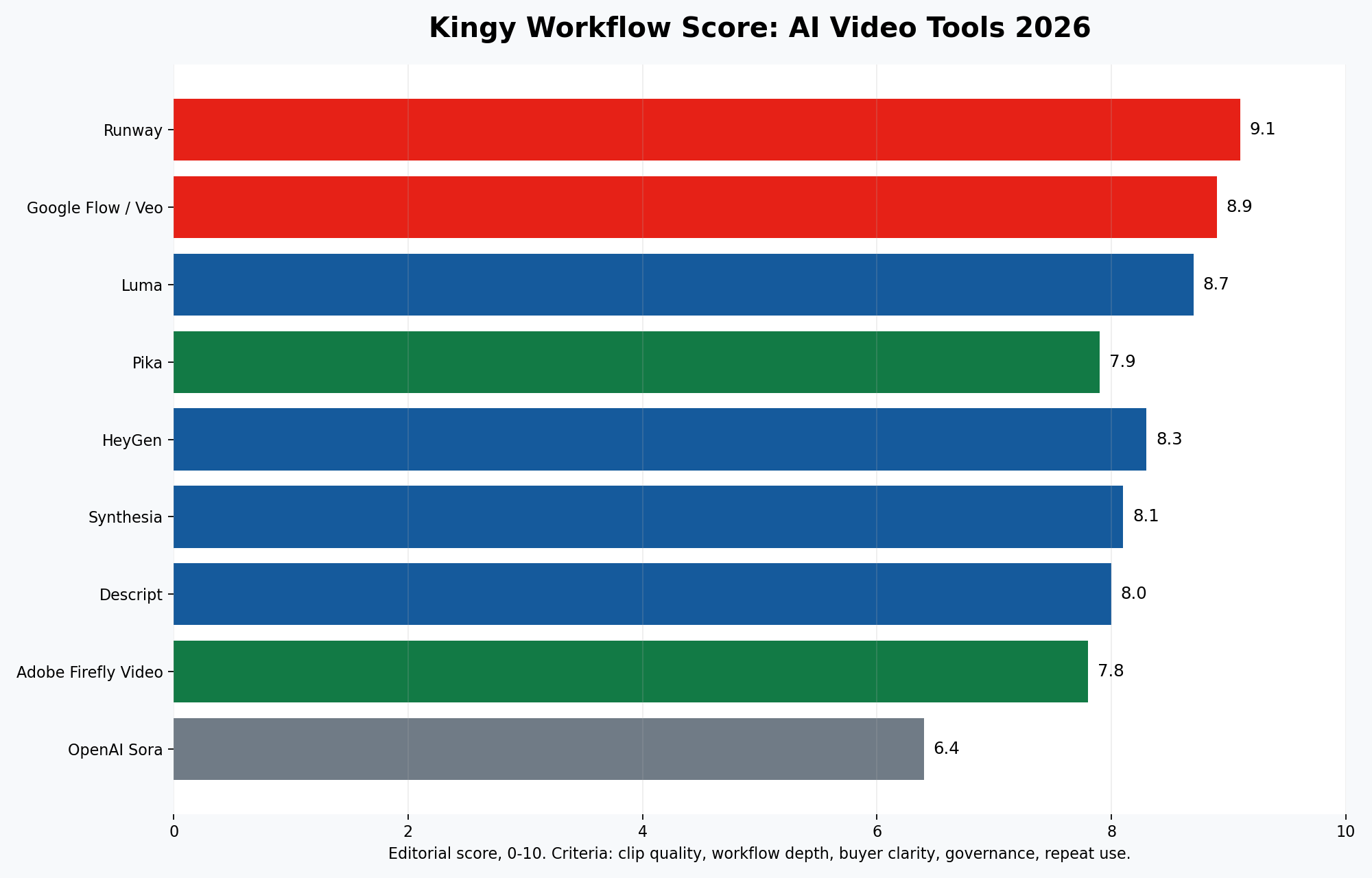 Kingy Workflow Score chart for AI video tools