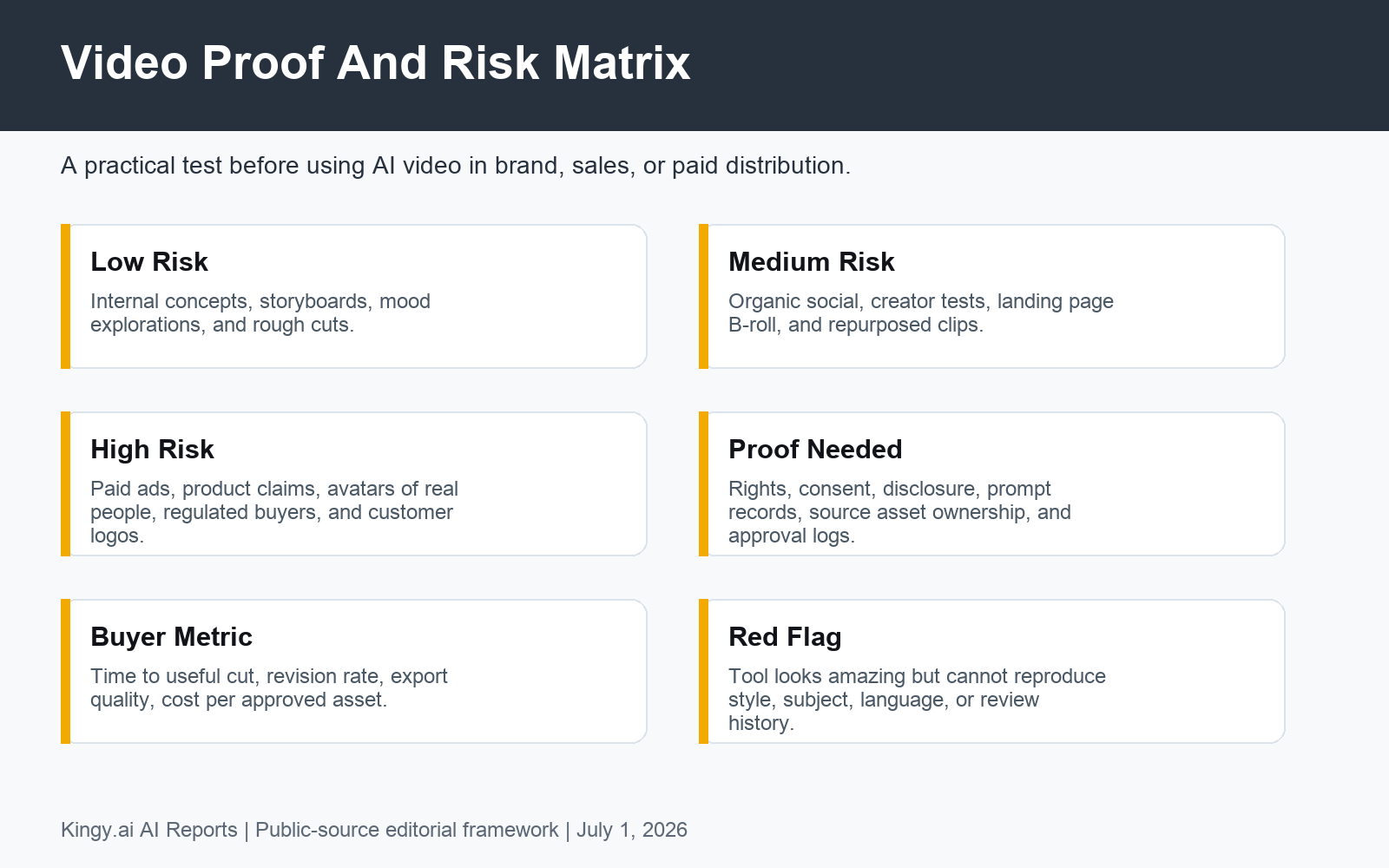 AI video proof and risk matrix