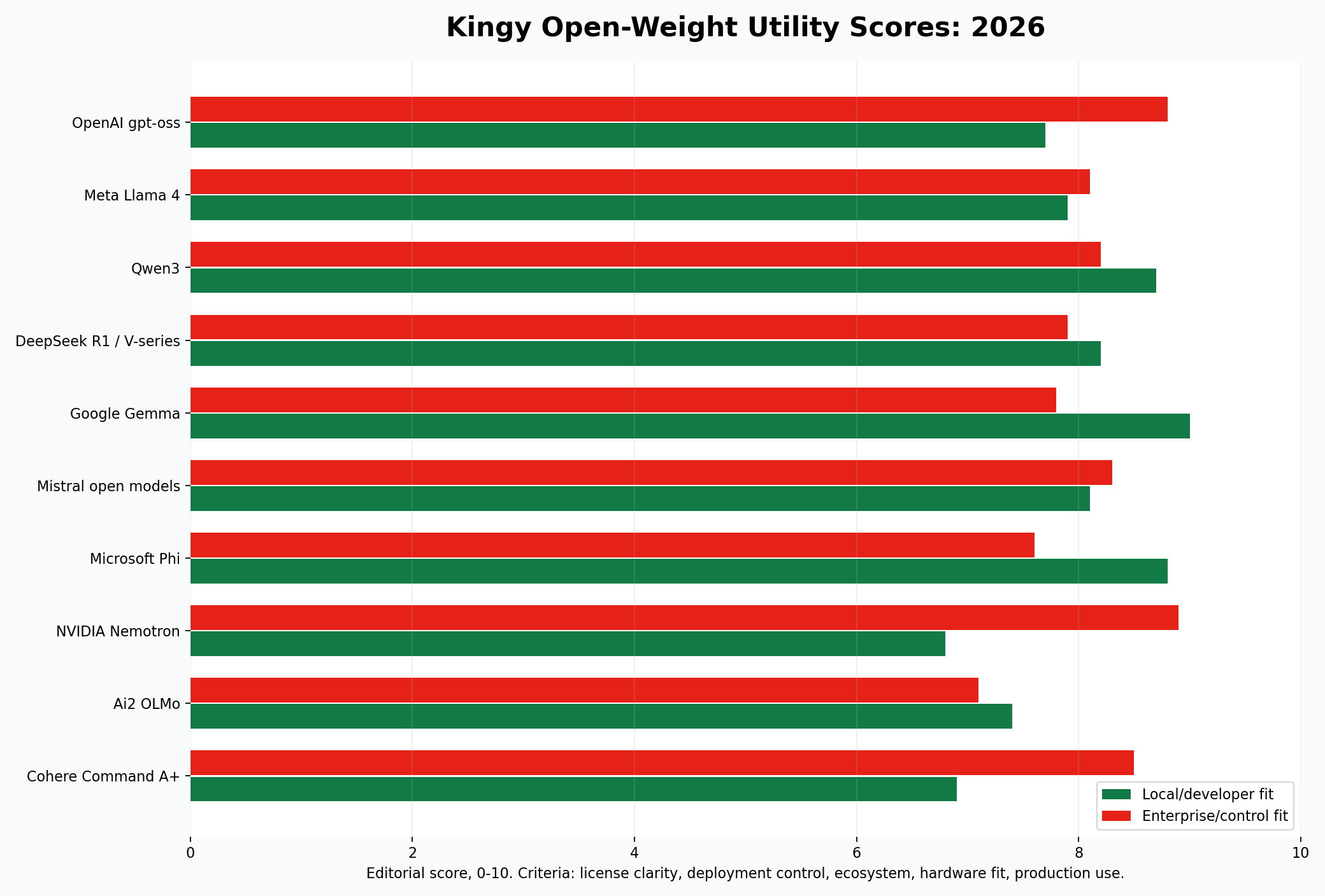 Kingy Open-Weight Utility Score