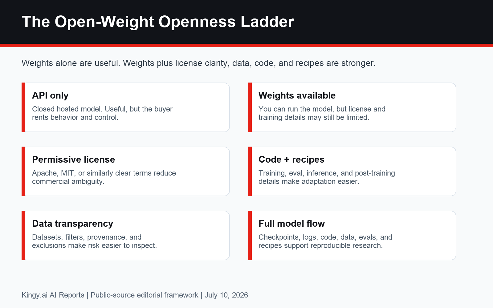 Open-weight openness ladder