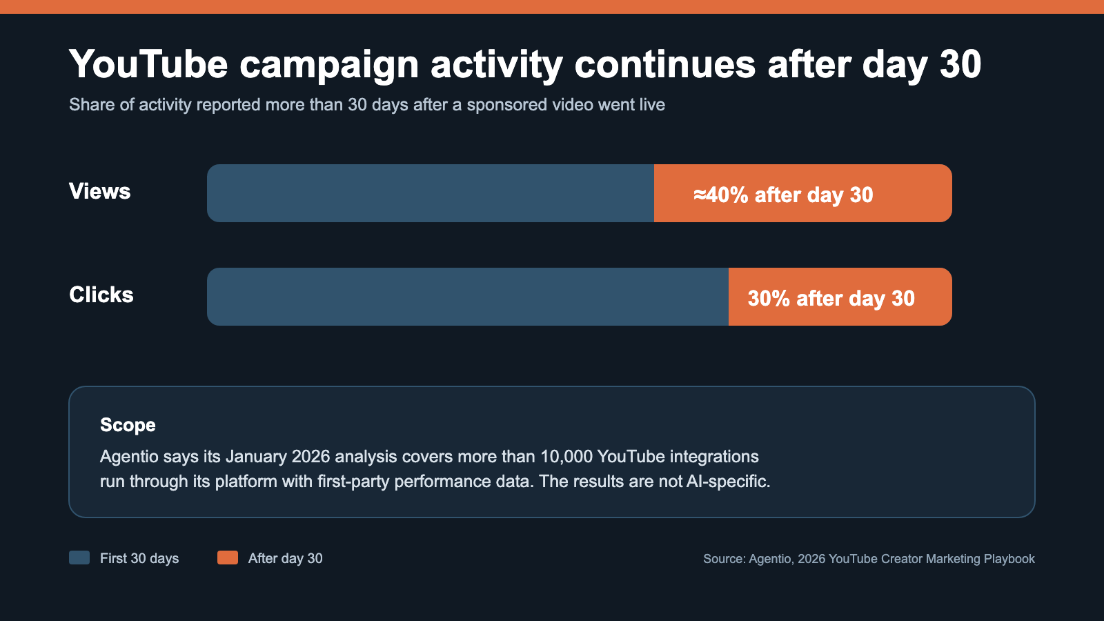 Two bars show that Agentio reported nearly 40% of views and 30% of clicks more than 30 days after publication in a dataset of over 10,000 YouTube integrations.
