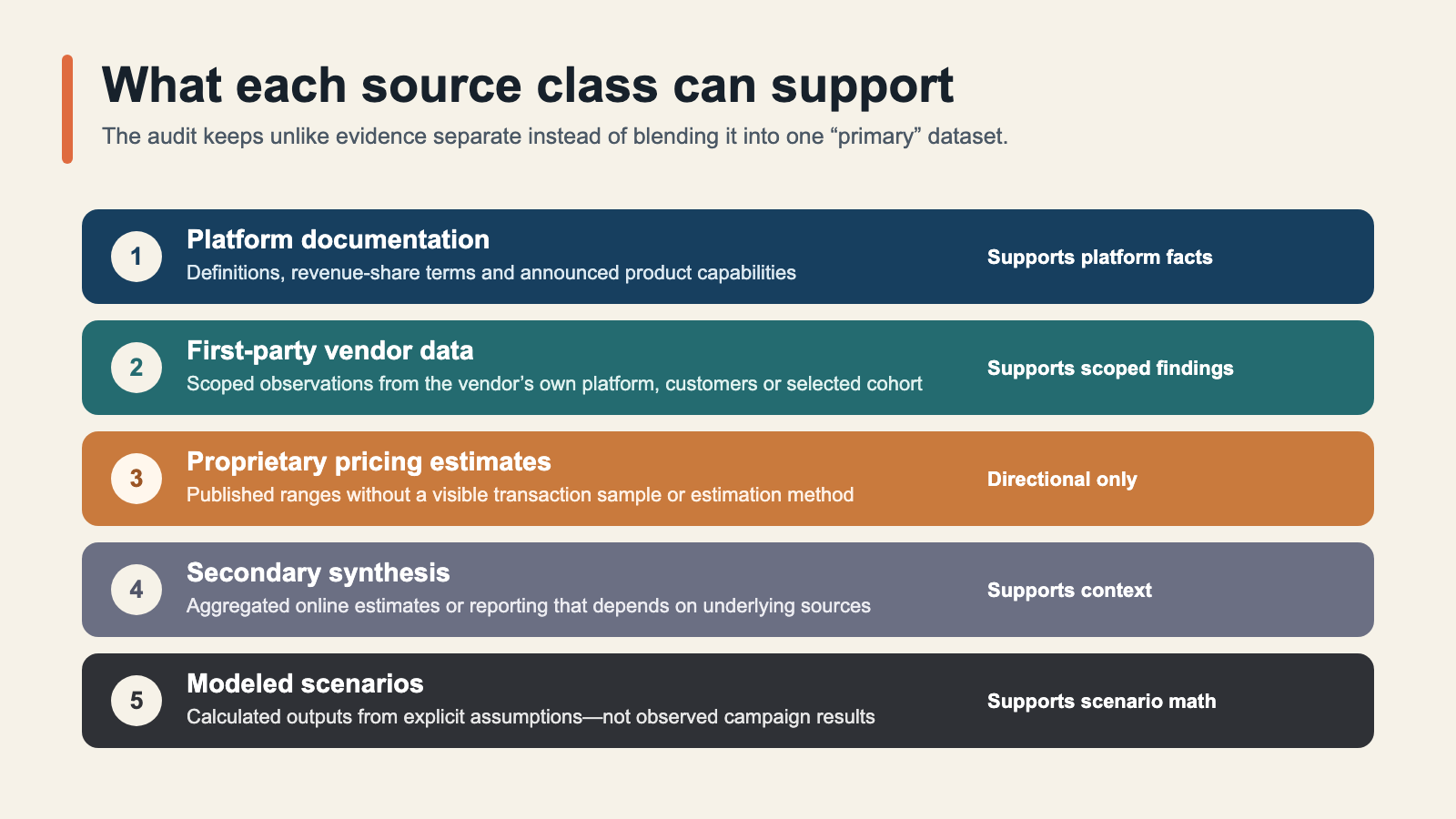 Five source classes—platform documentation, first-party vendor data, proprietary pricing estimates, secondary synthesis and modeled scenarios—with the limited claim type each can support.
