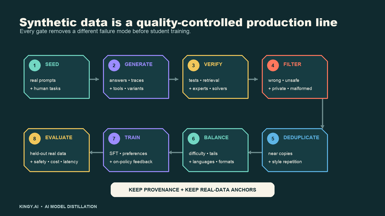 Synthetic data pipeline for model distillation from seed tasks through teacher generation, verification, filtering, balancing, student training and held-out evaluation.