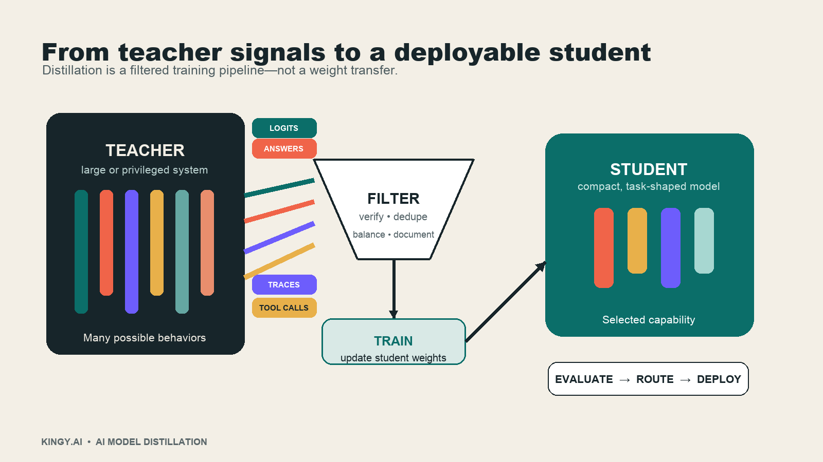 Teacher-to-student AI model distillation process showing selected training signals, filtering, student training, evaluation and deployment.
