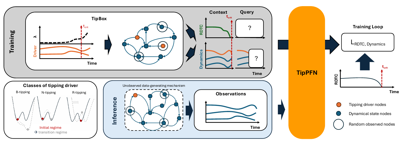 TipPFN training and inference overview using synthetic tipping systems and observed trajectories