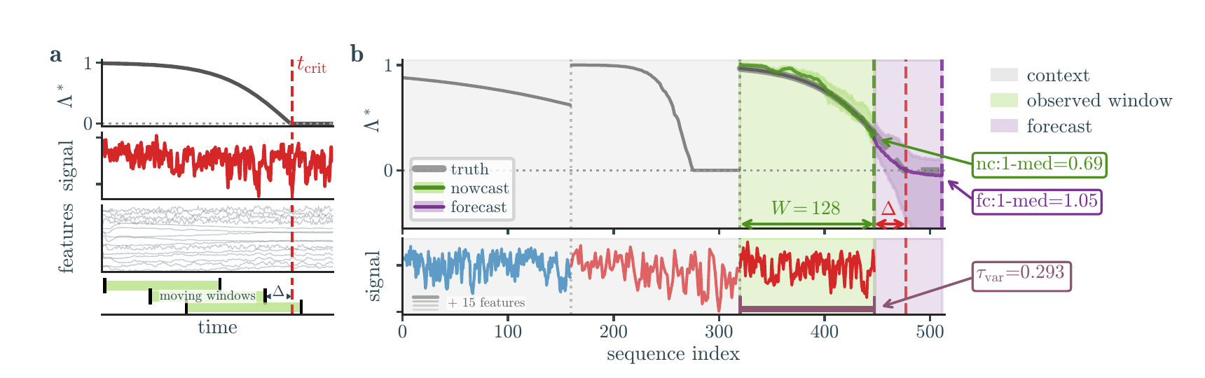 TipPFN chart showing observed windows, context, and forecast estimates near a critical transition