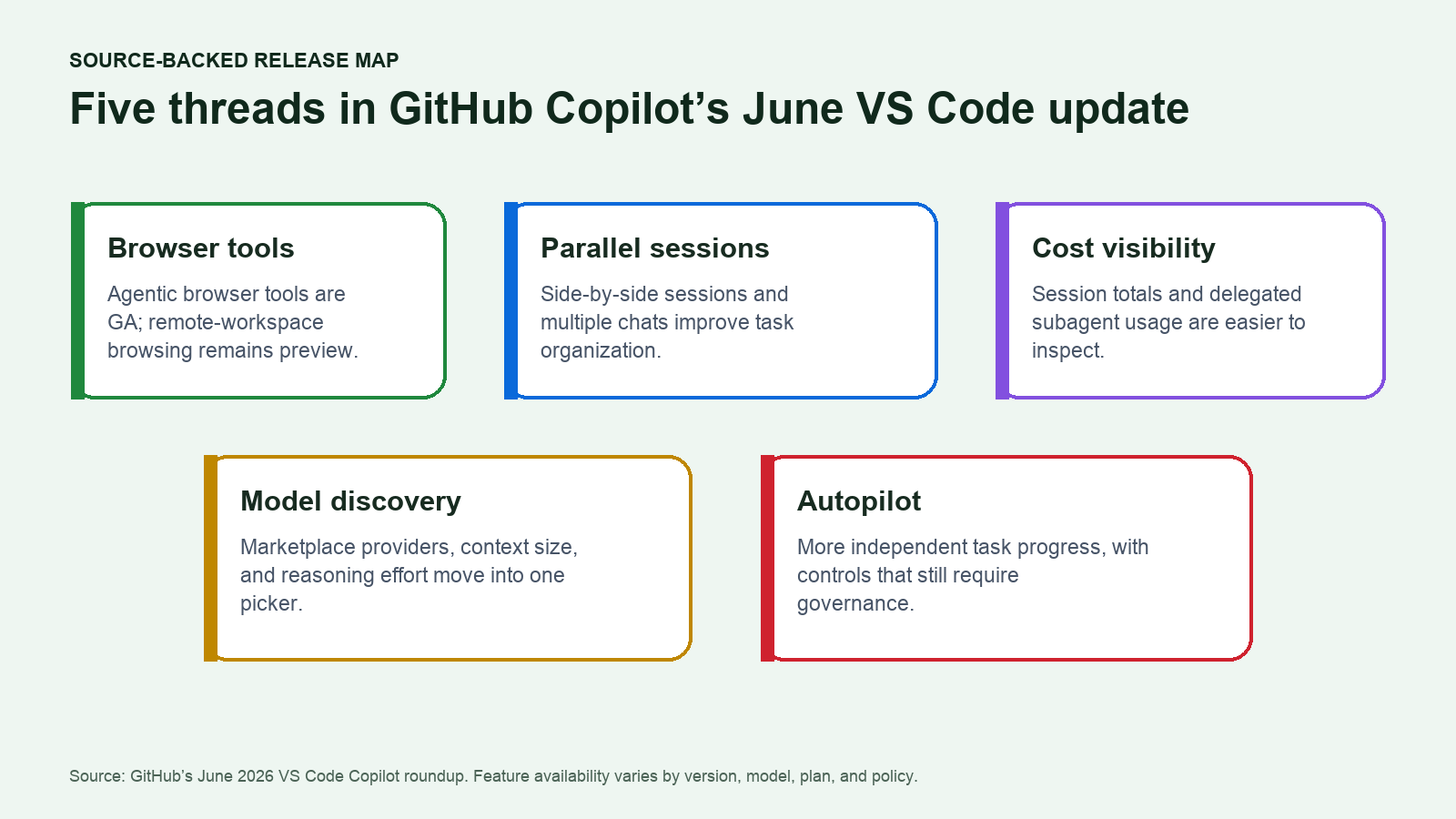 Source-backed map of five major GitHub Copilot VS Code June 2026 updates