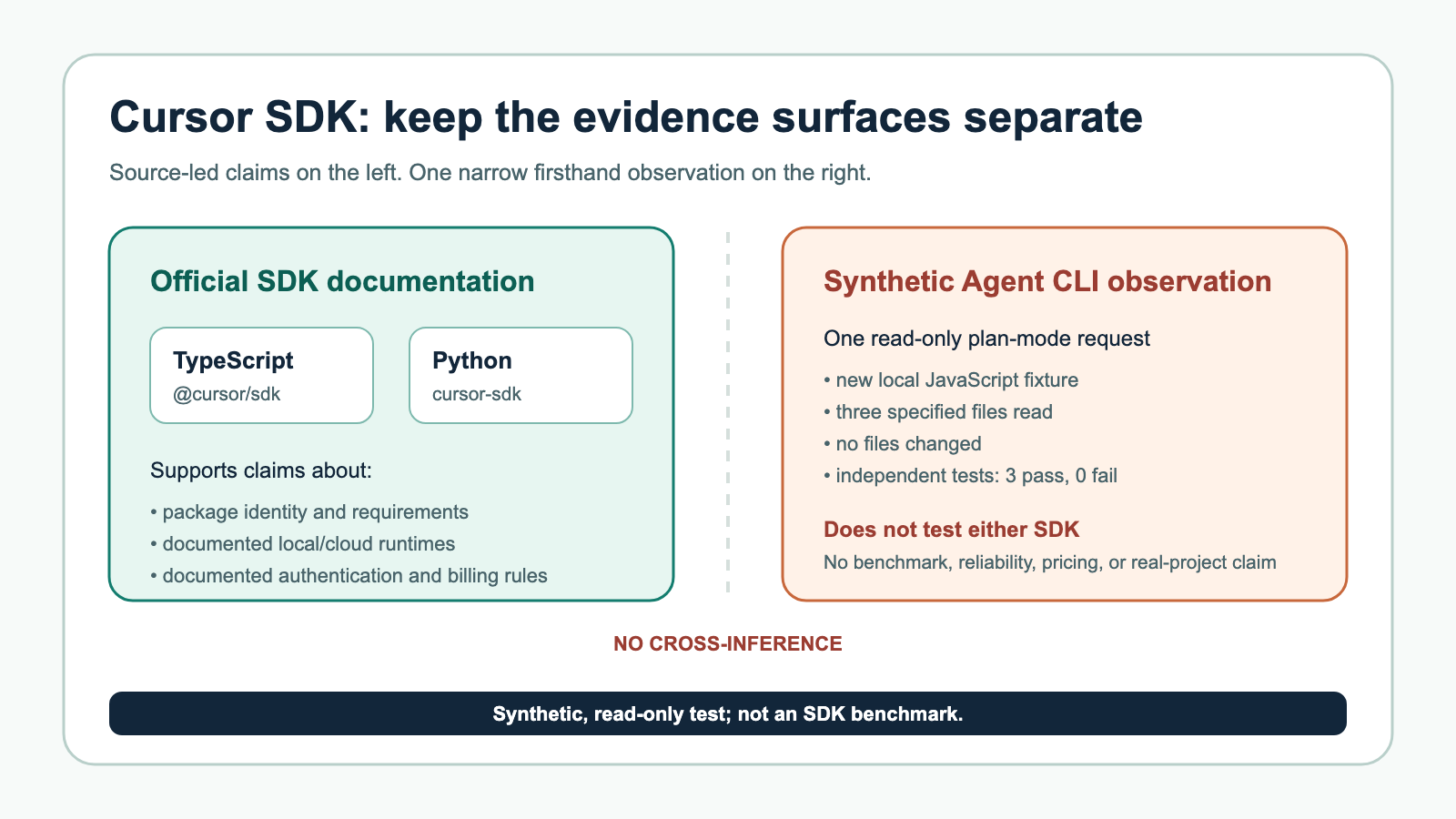 Evidence boundary diagram separating official Cursor TypeScript and Python SDK documentation from one independent read-only Agent CLI observation.