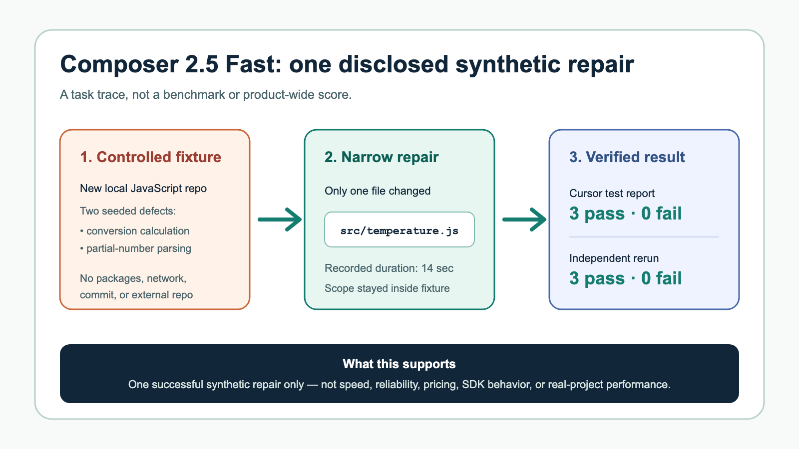 Synthetic Composer 2.5 test trace showing one constrained JavaScript repair, one changed file, and an independently confirmed three-pass test result.