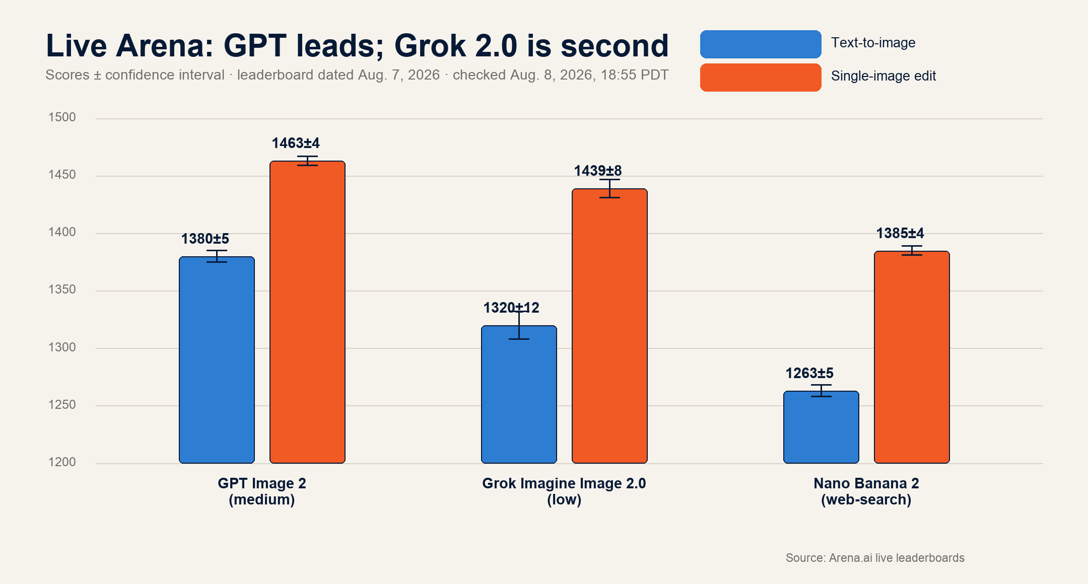 Grouped chart of current Arena text-to-image and single-image-edit scores