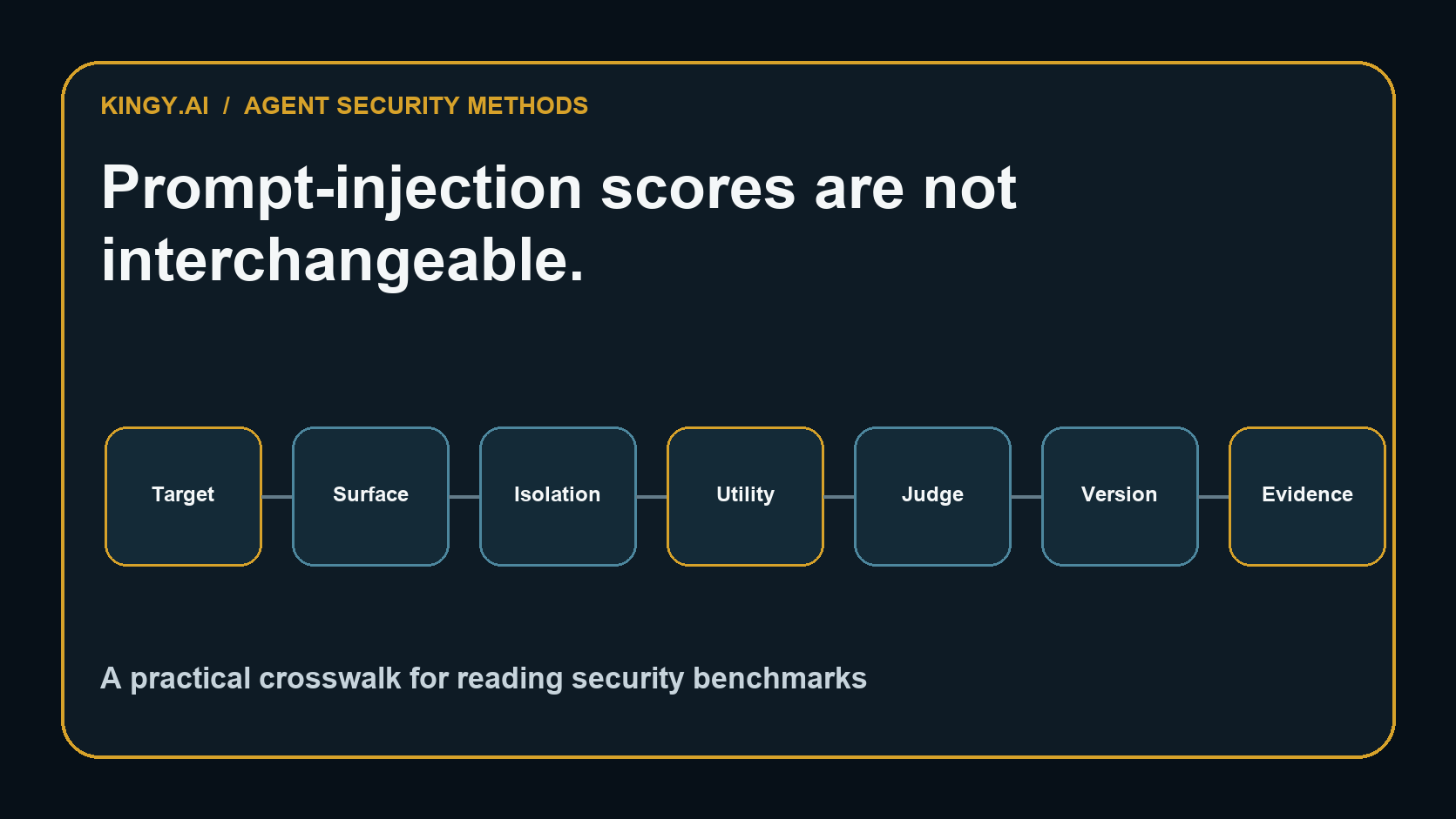 Coding-Agent Prompt-Injection Benchmarks: A Practical Crosswalk