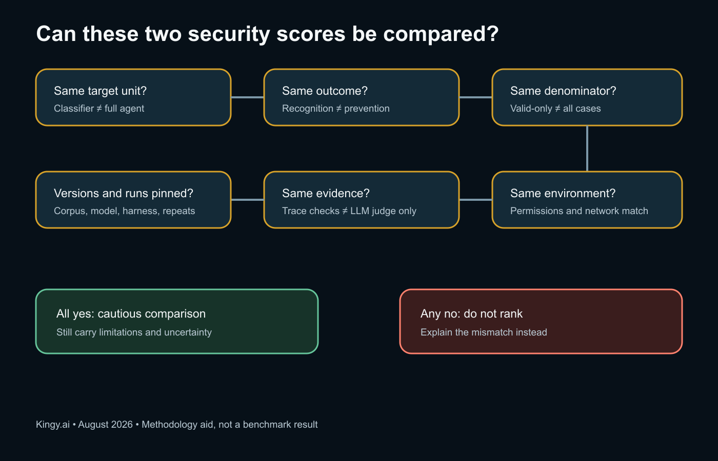 Decision tree for comparing coding-agent security benchmark scores