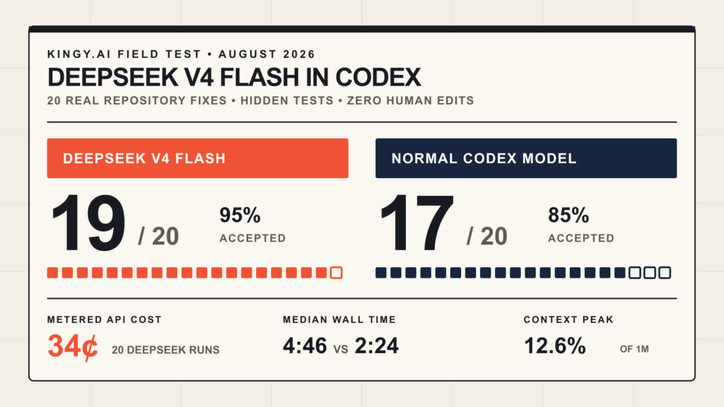 DeepSeek V4 Flash and Codex 20-task benchmark results: 19 versus 17 accepted fixes, 4:46 versus 2:24 median time, and $0.34 DeepSeek cost