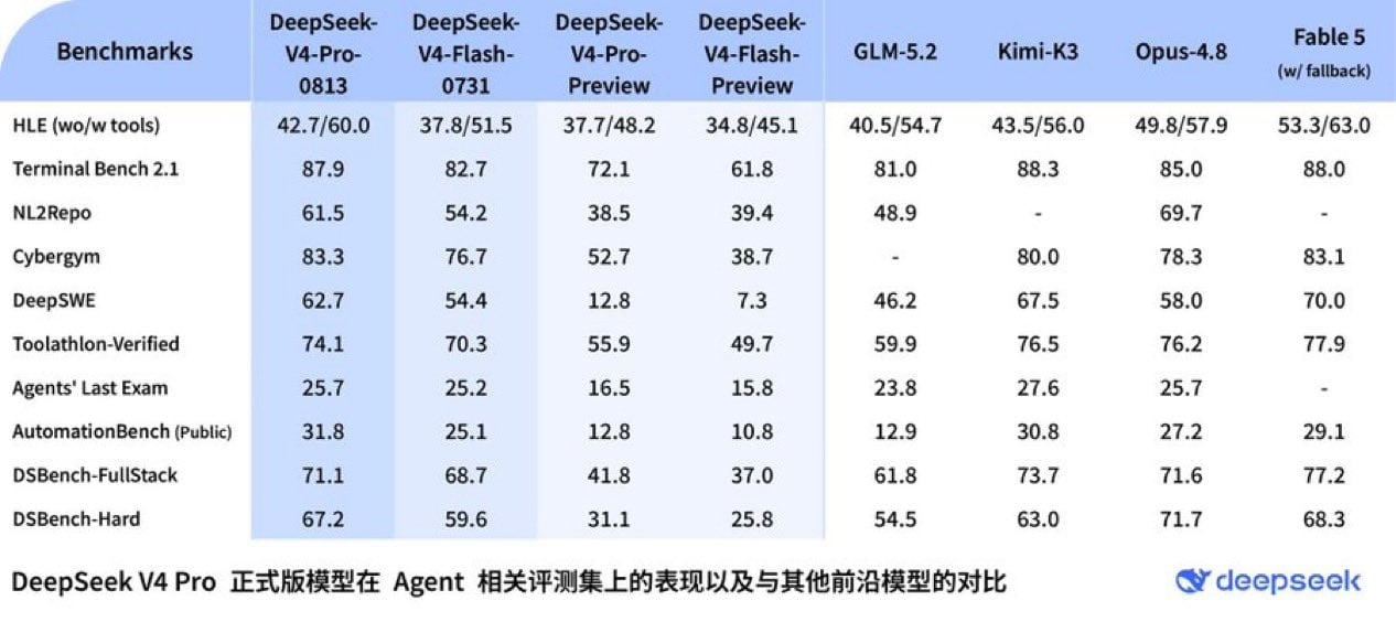 DeepSeek-reported agent benchmark table comparing V4 Pro 0813 with V4 previews, V4 Flash, GLM-5.2, Kimi-K3, Opus 4.8 and Fable 5 with fallback.