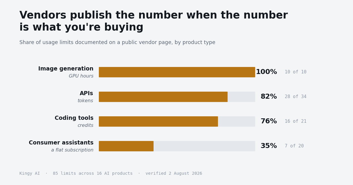Why your AI subscription won’t tell you its limit