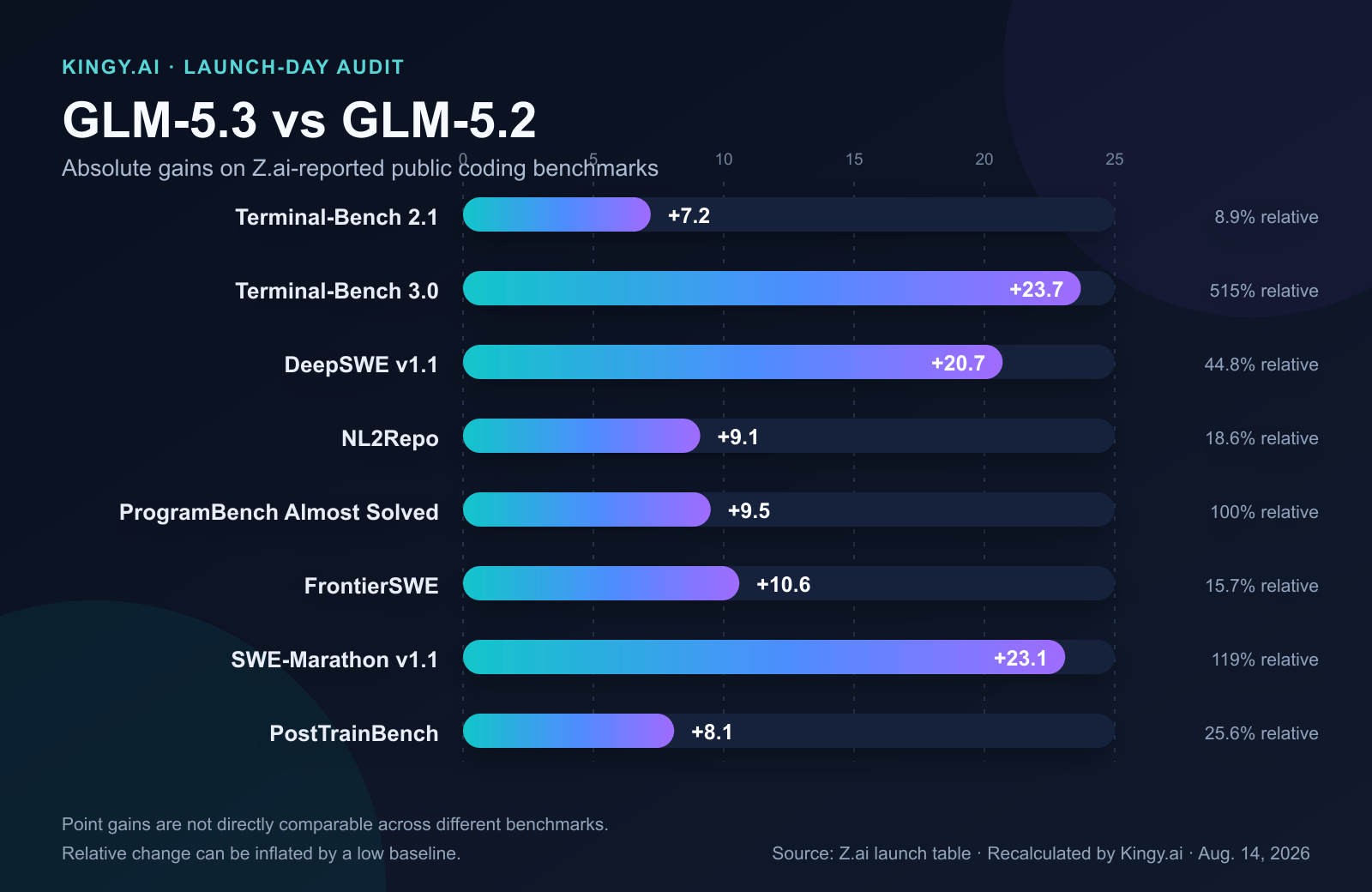 Horizontal bar chart showing GLM-5.3’s absolute gains over GLM-5.2 on eight coding benchmarks, led by Terminal-Bench 3.0 and SWE-Marathon.