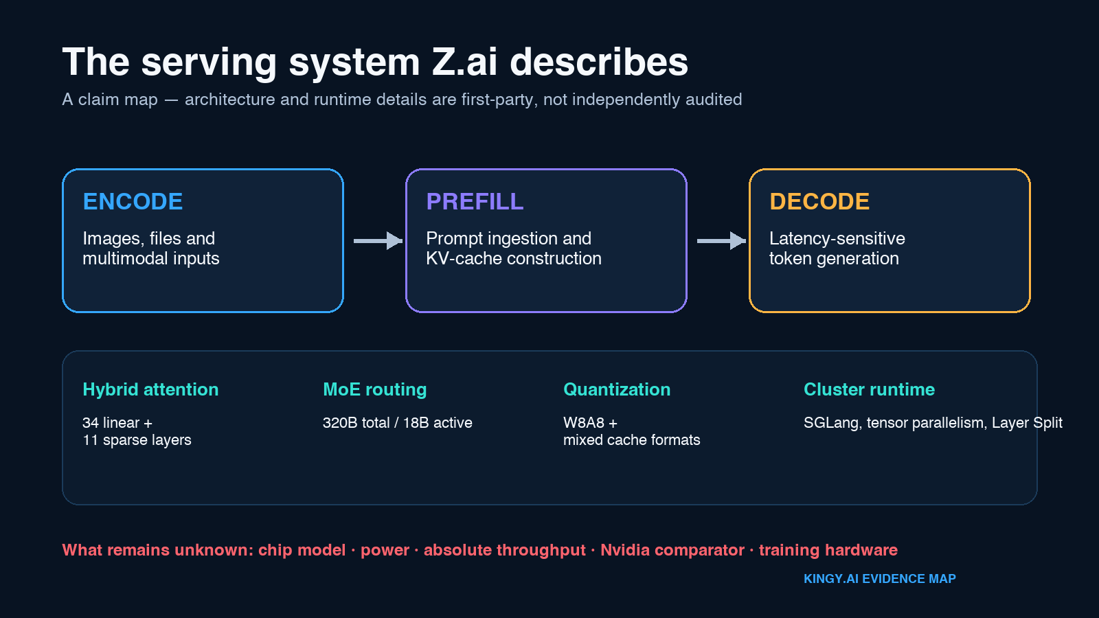 Evidence map of Z.ai’s Encode–Prefill–Decode serving architecture for GLM‑5.3‑Flash