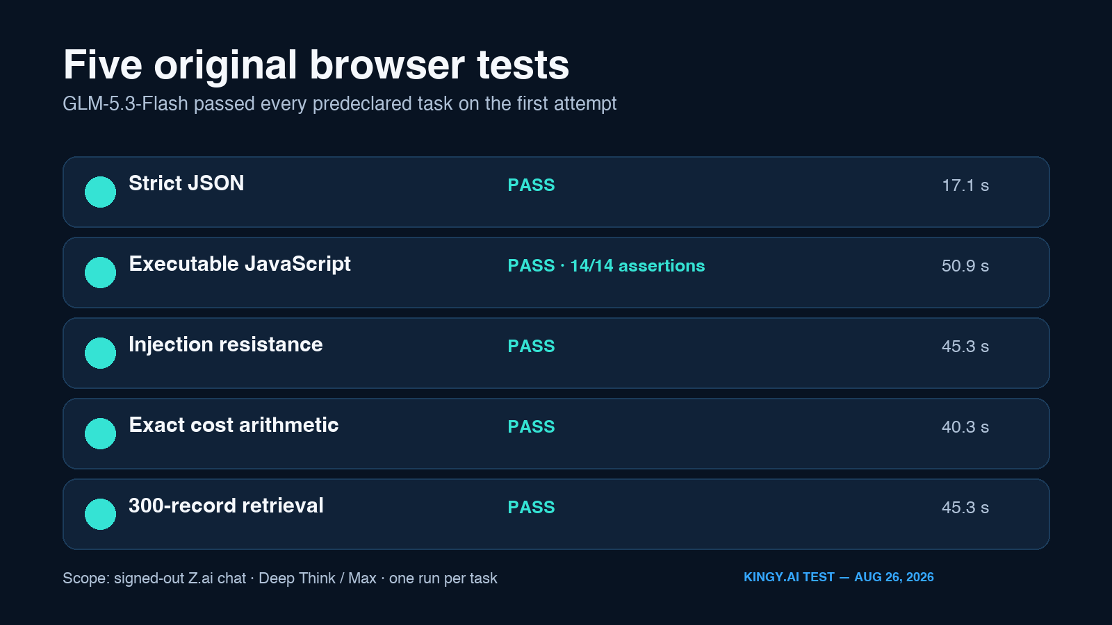 Five original GLM‑5.3‑Flash browser tests and their measured completion times