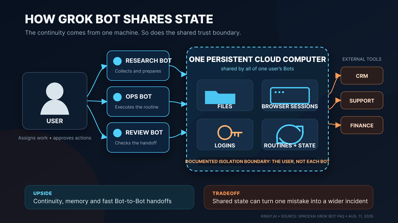 Grok Bot architecture showing a user supervising multiple Bots that share one persistent cloud computer and its files, browser sessions and logins