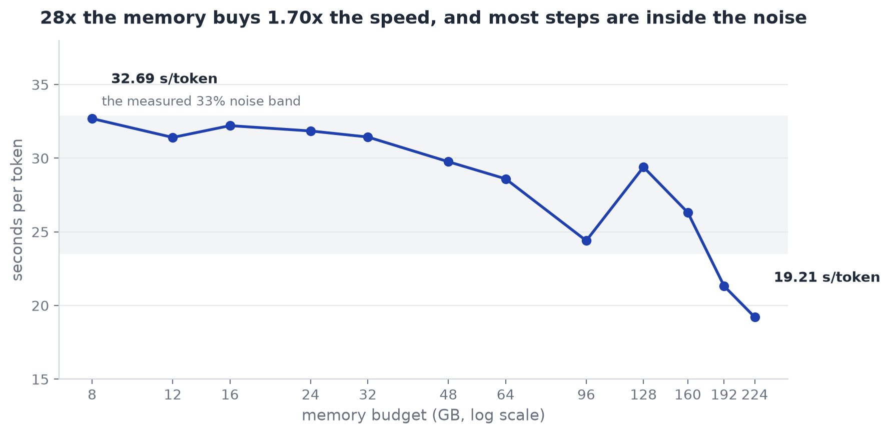 Author-reported Kimi K3 C engine memory ladder from 8GB to 224GB, with seconds per token and a 33 percent noise band