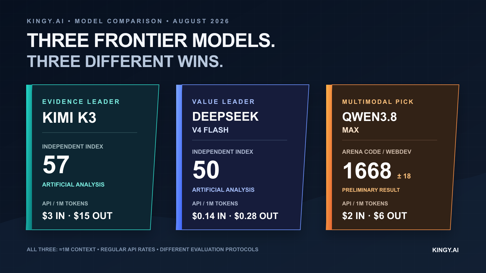 Kimi K3 vs DeepSeek V4 Flash vs Qwen3.8-Max: Benchmarks, Price & Verdict