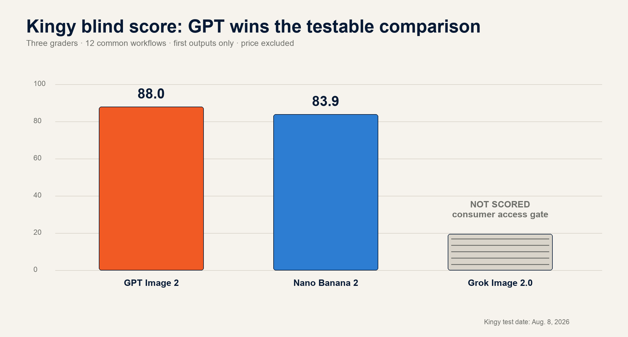 Blind-scored Kingy comparison showing GPT Image 2 at 88.0, Nano Banana 2 at 83.9 and Grok unscored