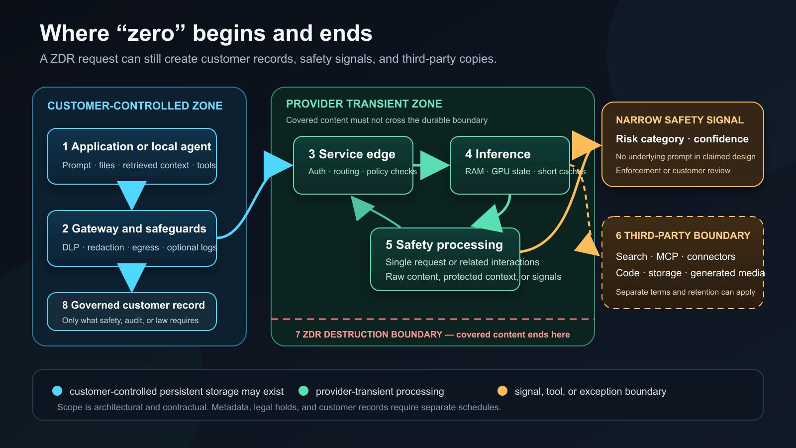 Diagram of a ZDR request moving from customer-controlled storage through transient inference and safety processing to a narrow signal, tools, and a deletion boundary