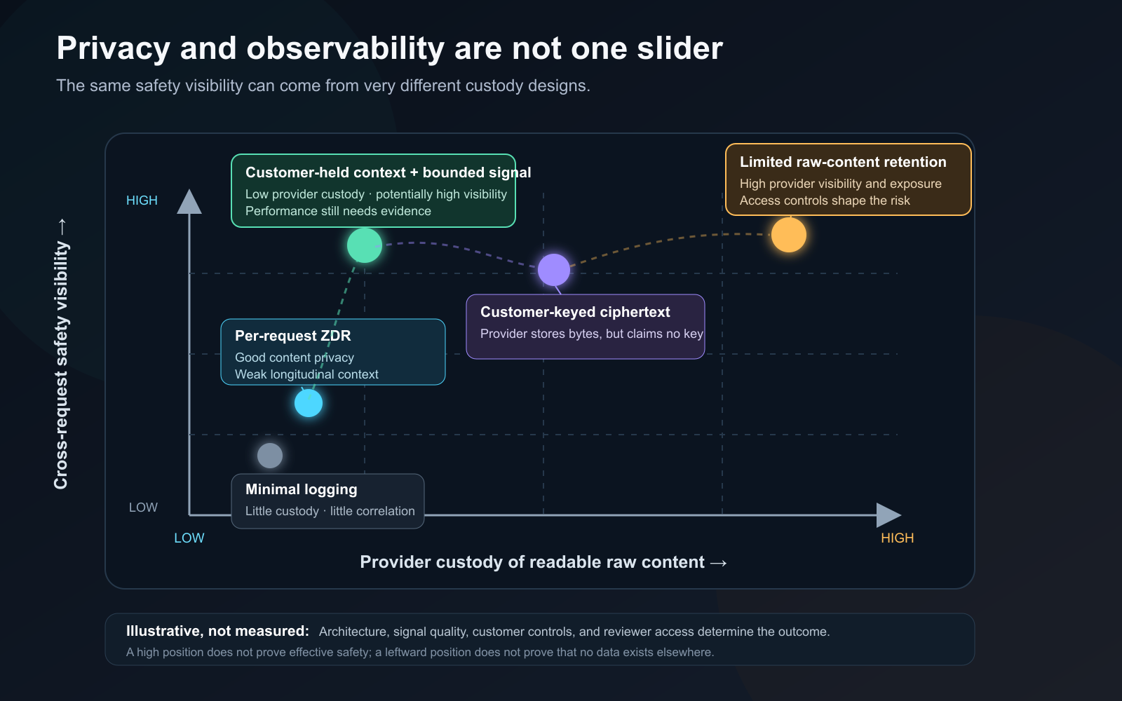 Conceptual chart comparing provider custody of readable content with cross-request safety visibility across five data architectures