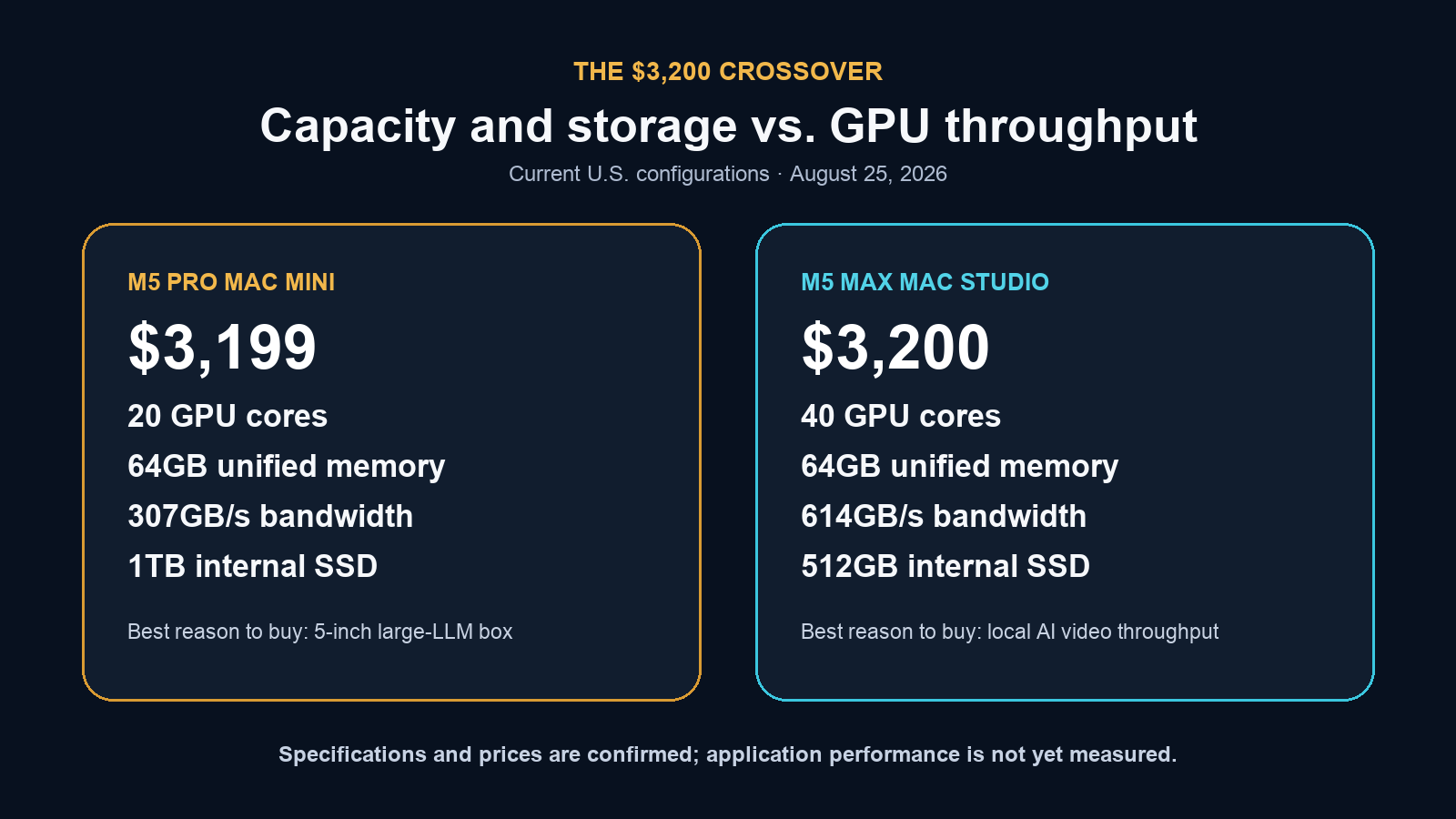 Price crossover between a $3,199 M5 Pro Mac mini with 20 GPU cores, 64GB, 1TB and 307GB/s and a $3,200 M5 Max Mac Studio with 40 GPU cores, 64GB, 512GB and 614GB/s.