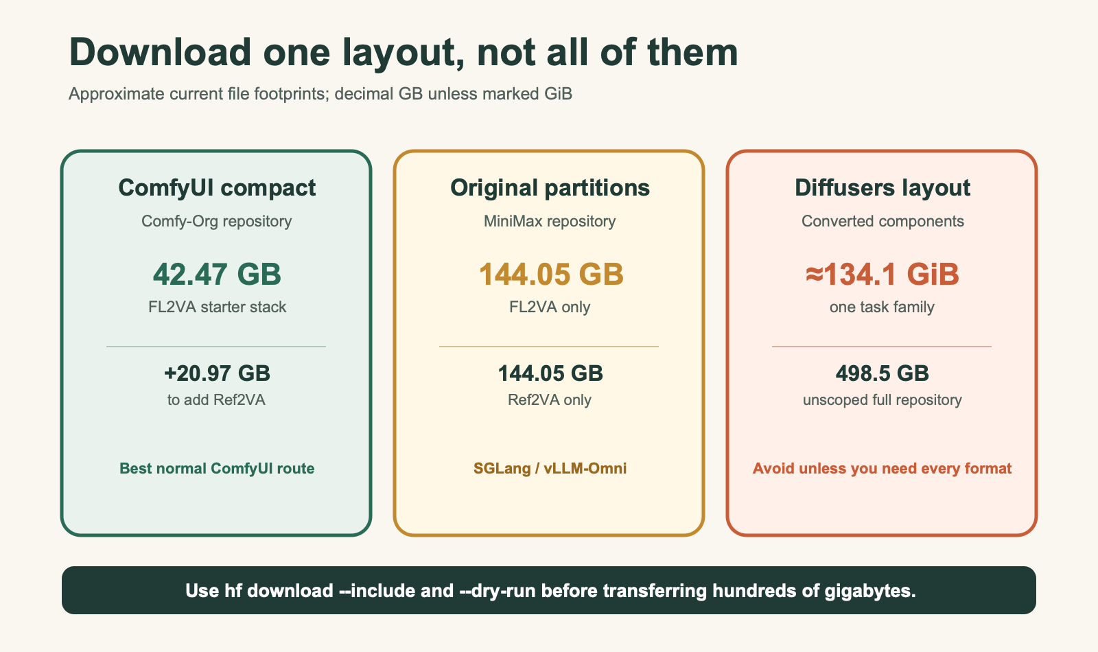 Comparison of MiniMax H3 ComfyUI compact, original partition, Diffusers, and full repository download sizes