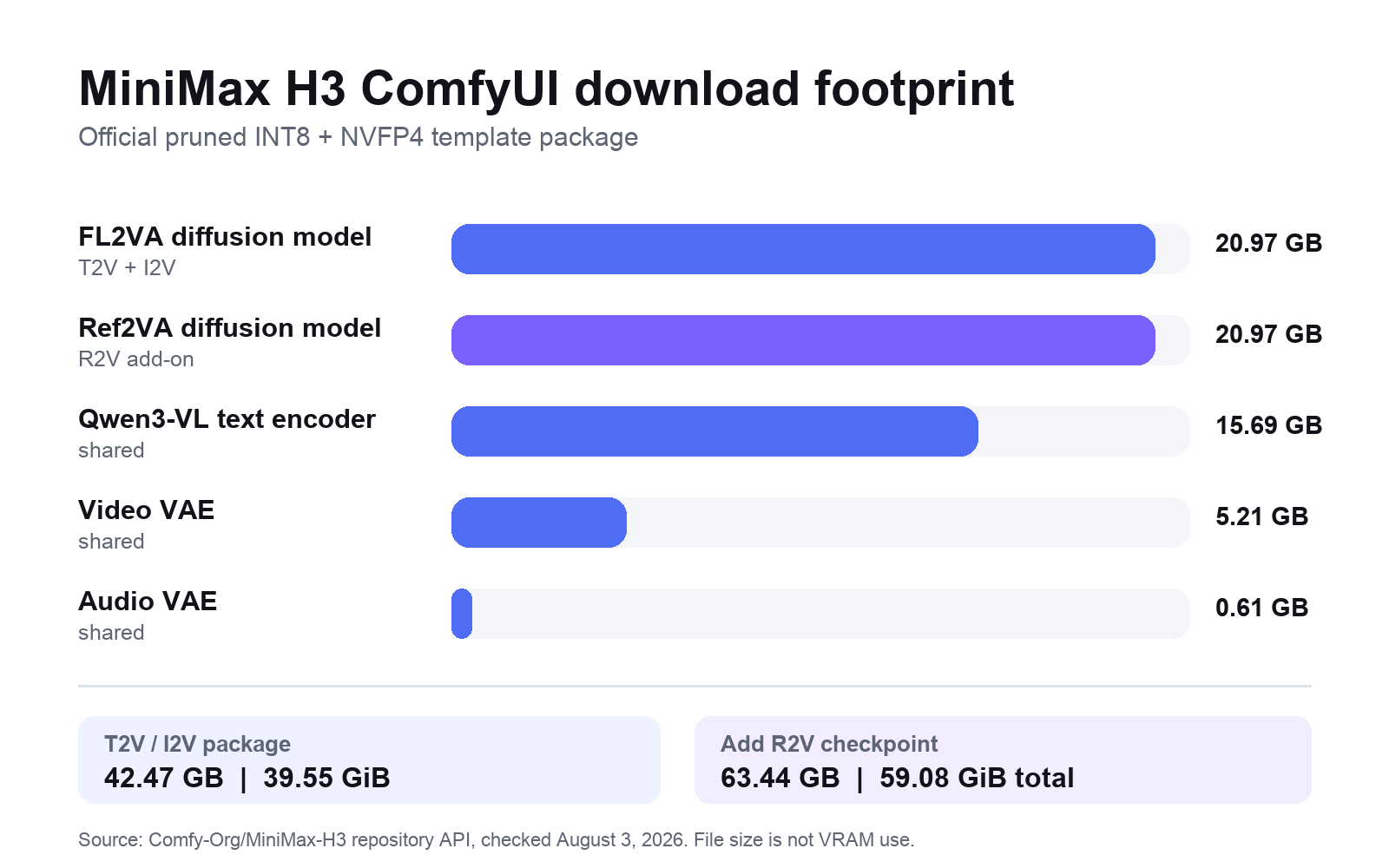 Bar chart showing the 42.47 GB T2V/I2V package and 63.44 GB package with the R2V checkpoint