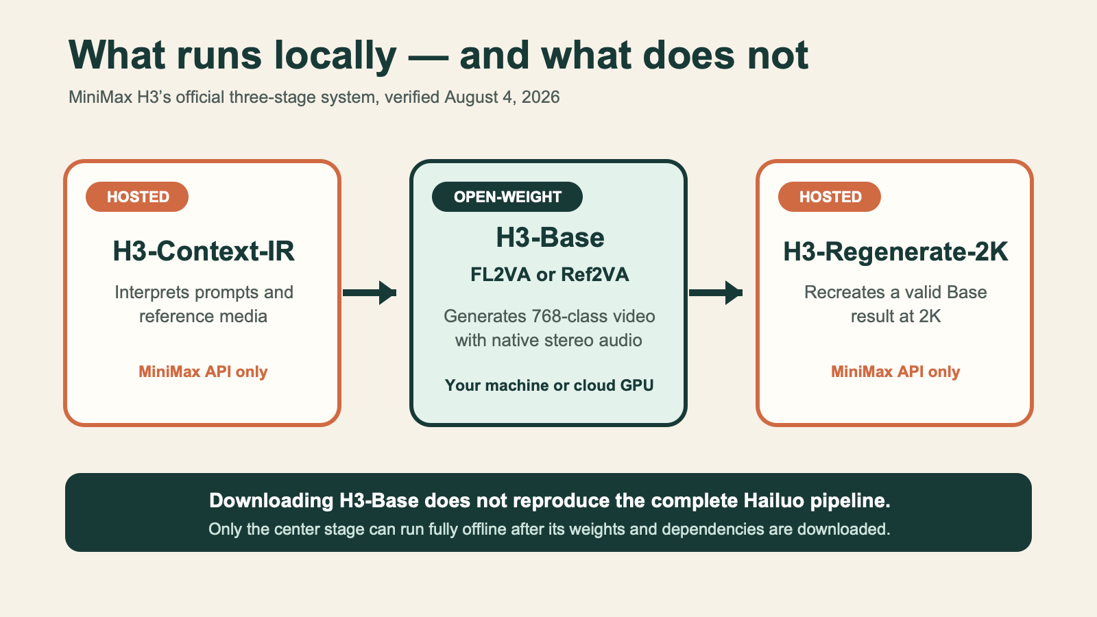 Diagram showing hosted H3 Context IR, open-weight H3 Base, and hosted H3 Regenerate 2K stages