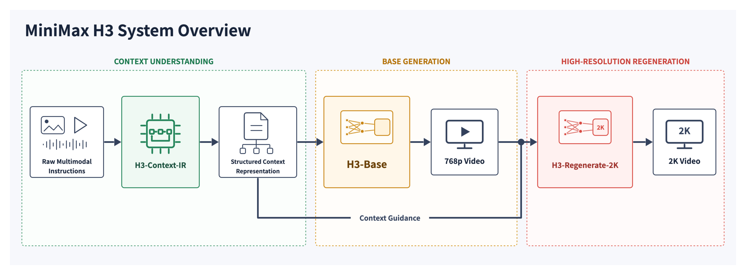 MiniMax H3 system overview showing hosted Context-IR, local H3-Base at 768p and hosted Regenerate-2K