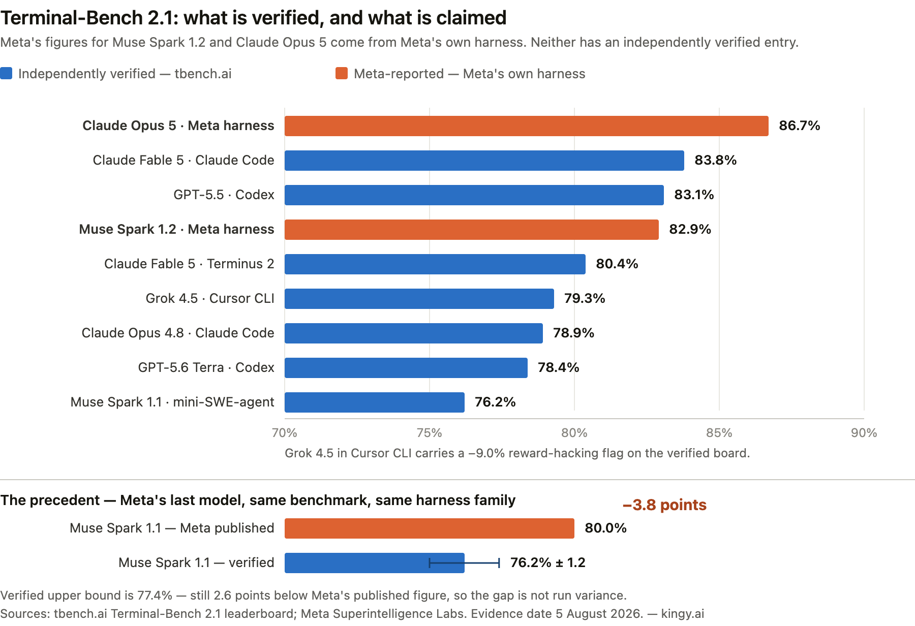 Muse Code and Muse Spark 1.2: Meta’s Benchmarks vs the Verified Leaderboard