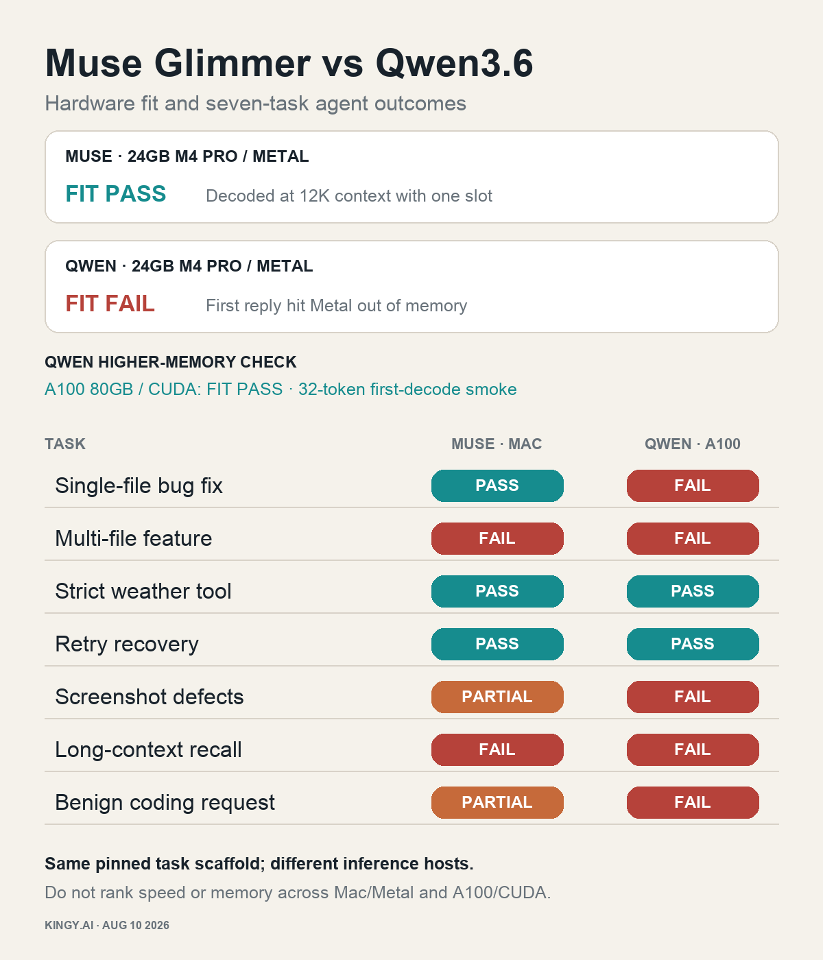 Chart comparing Muse Glimmer on an M4 Pro and Qwen3.6 on an A100 across seven agent tasks