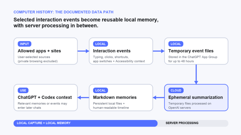 Illustration of Mac interaction events flowing through cloud processing into local text memories.