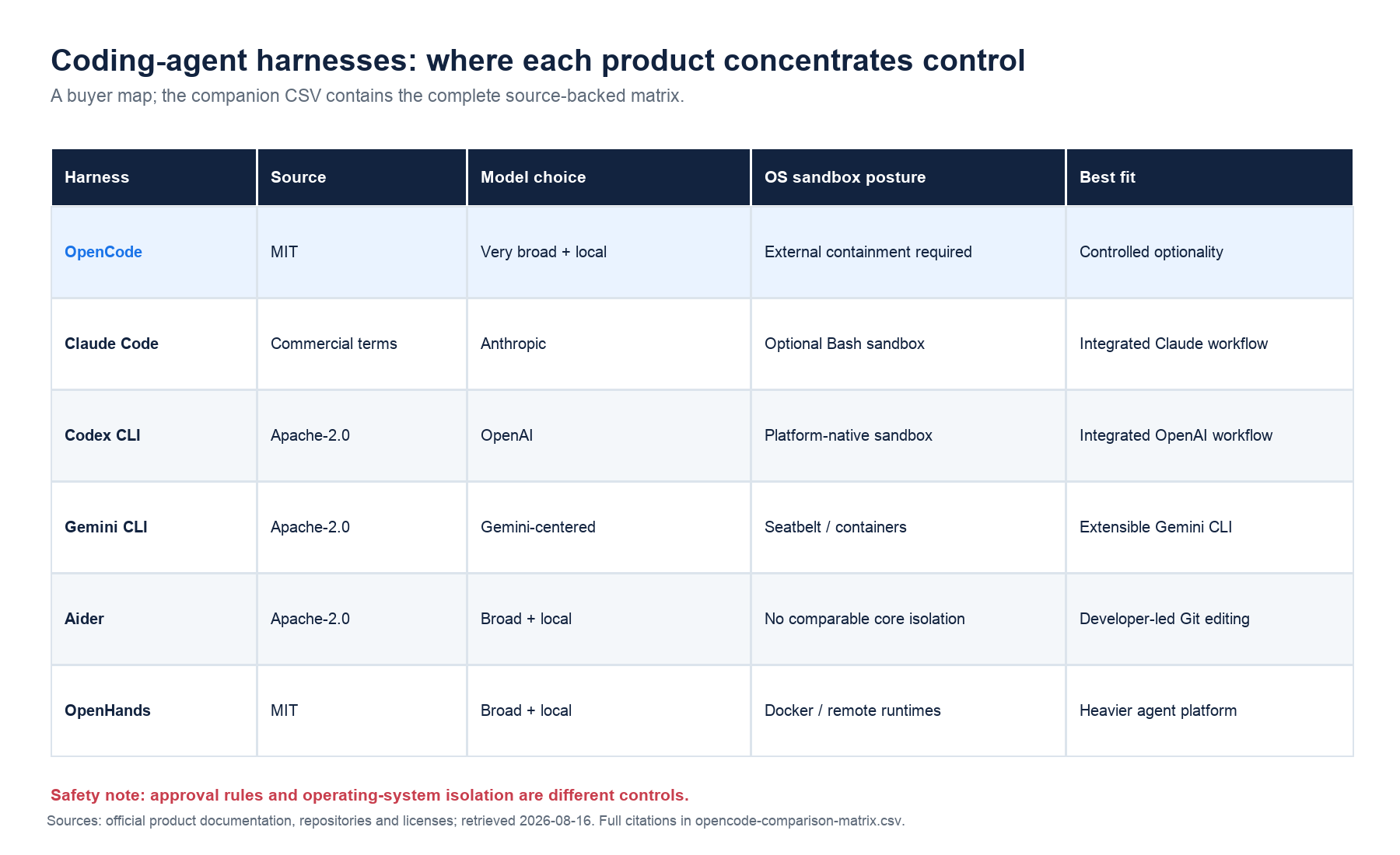 Comparison of OpenCode, Claude Code, Codex CLI, Gemini CLI, Aider and OpenHands across source license, model choice, sandbox posture and best-fit users