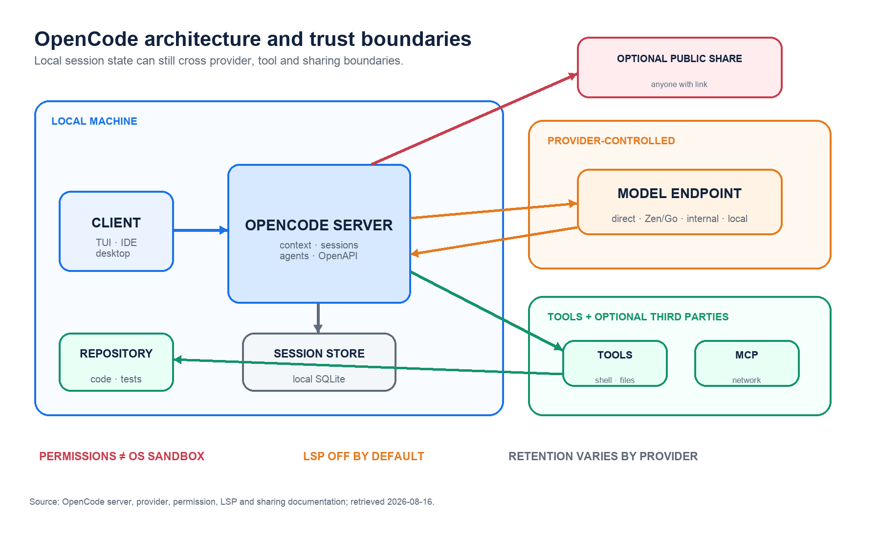 Data-flow diagram separating OpenCode's local server and session store from model providers, MCP tools, repository access and optional public sharing