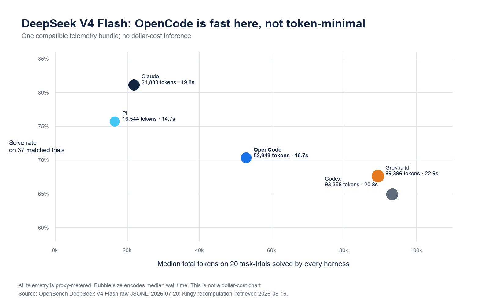Scatter chart of DeepSeek solve rate against median tokens on commonly solved trials, with OpenCode in the middle on both measures