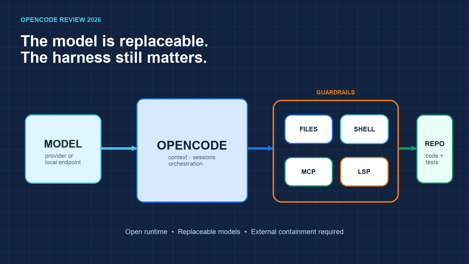 OpenCode Review (2026): The Coding Harness Is the Product