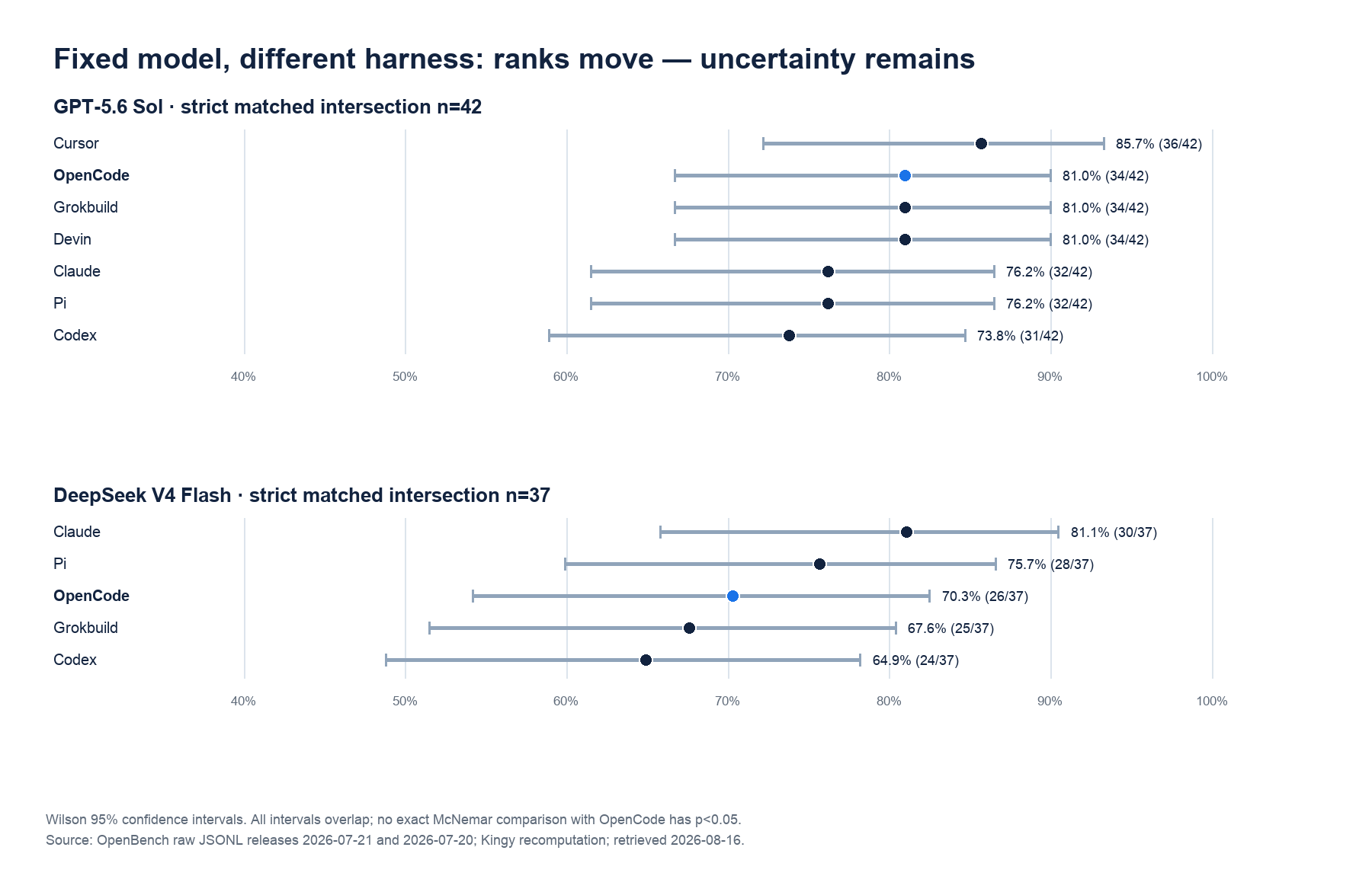 Two fixed-model solve-rate charts with overlapping 95 percent confidence intervals; OpenCode solves 34 of 42 GPT trials and 26 of 37 DeepSeek trials