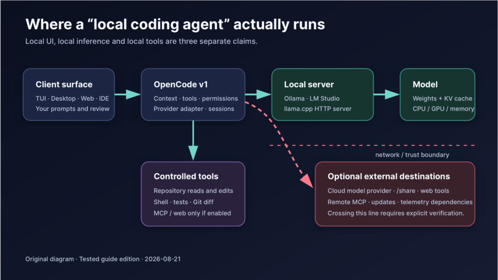 Diagram showing OpenCode between the client, local inference server, model, controlled tools and optional external destinations