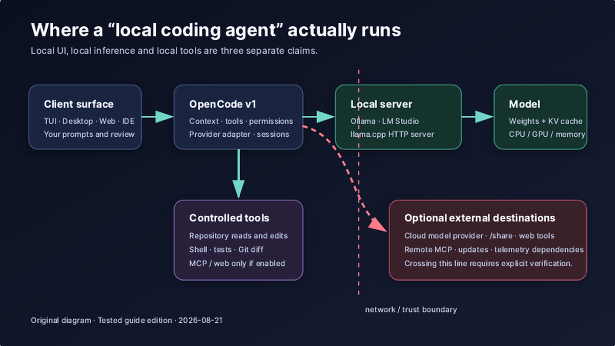 OpenCode + Local LLMs: Safe Coding Agent Guide