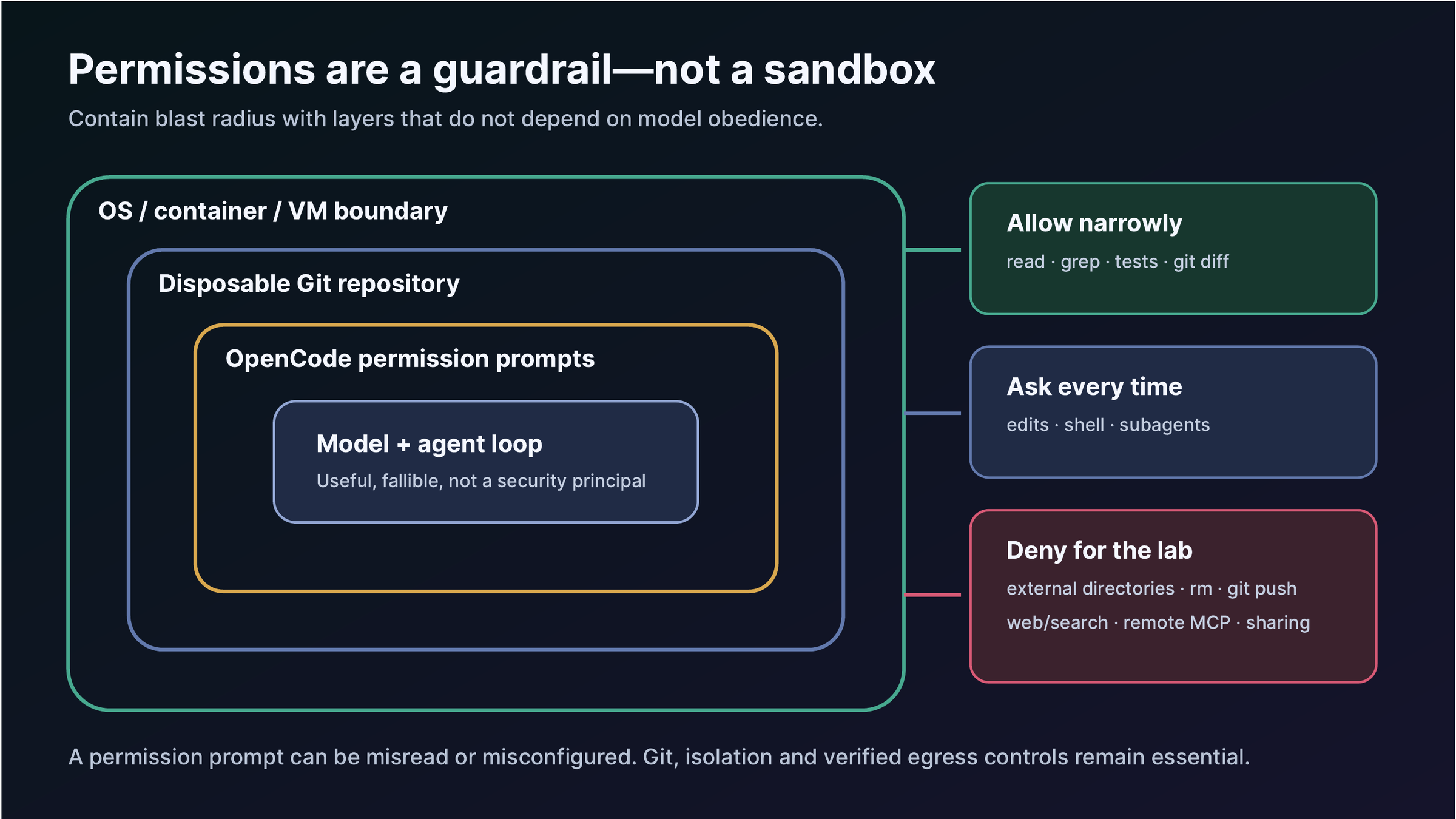 Security layers for a local coding agent