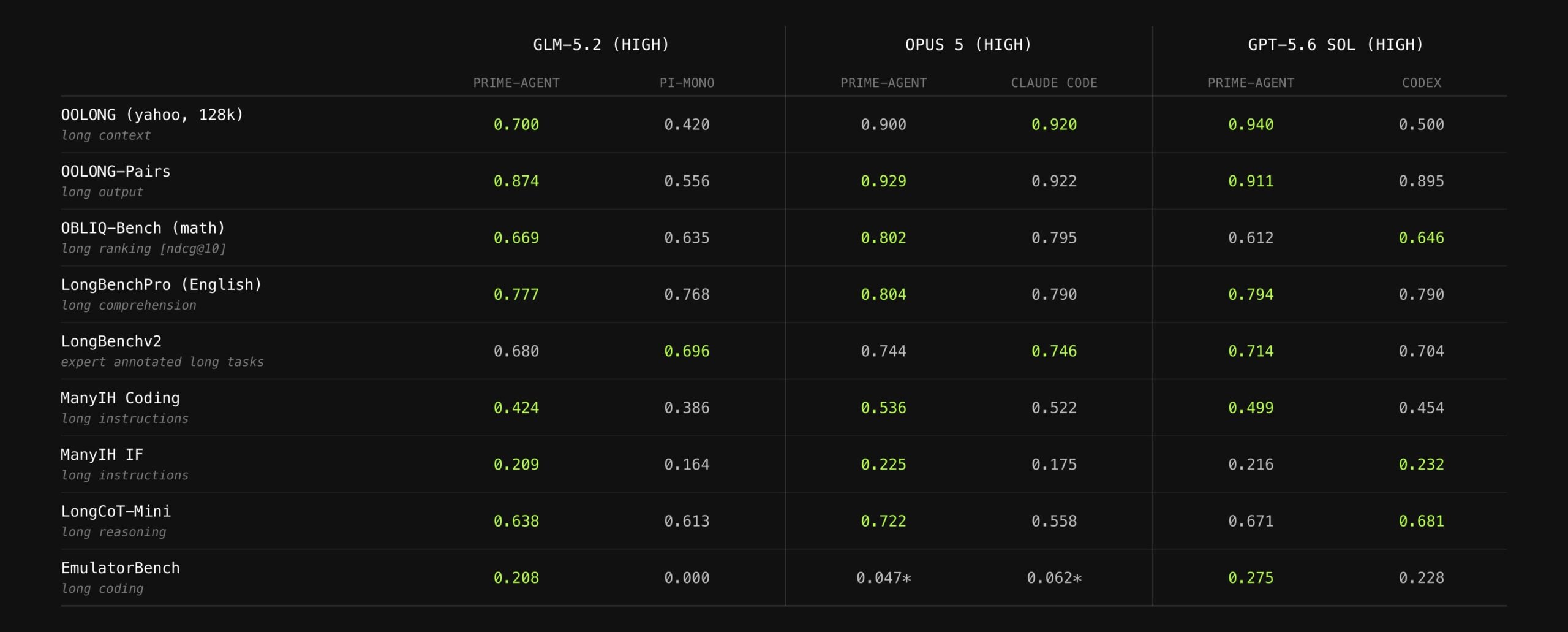 Prime Intellect benchmark table comparing Prime Agent with pi-mono, Claude Code and Codex across long-context tasks.