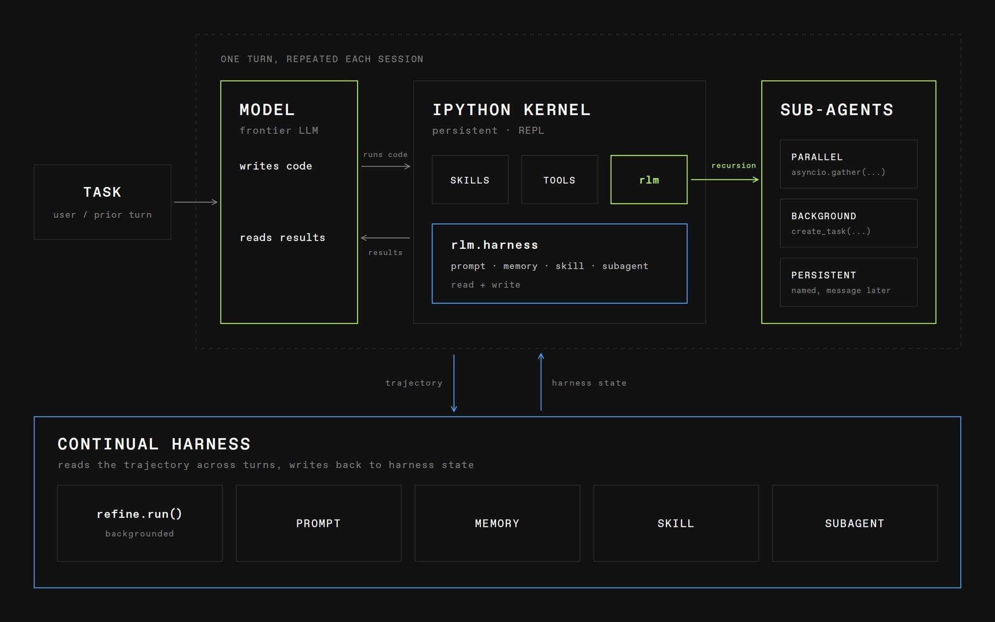 Prime Agent architecture diagram showing a persistent IPython kernel, recursive subagents and continual harness state.